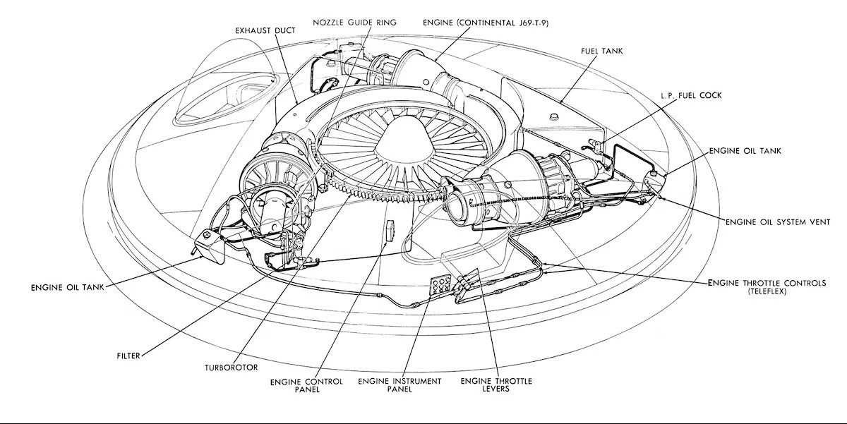 Labelled cutaway engineering diagram of the Avrocar, showing the central turborotor, three Continental J69 engines, the exhaust duct, and fuel tanks.